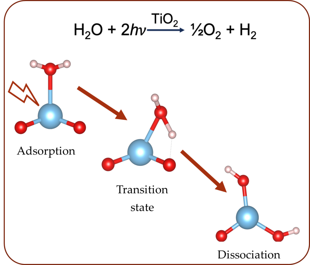 Photocatalysis for Water Splitting