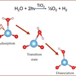 Photocatalysis for Water Splitting