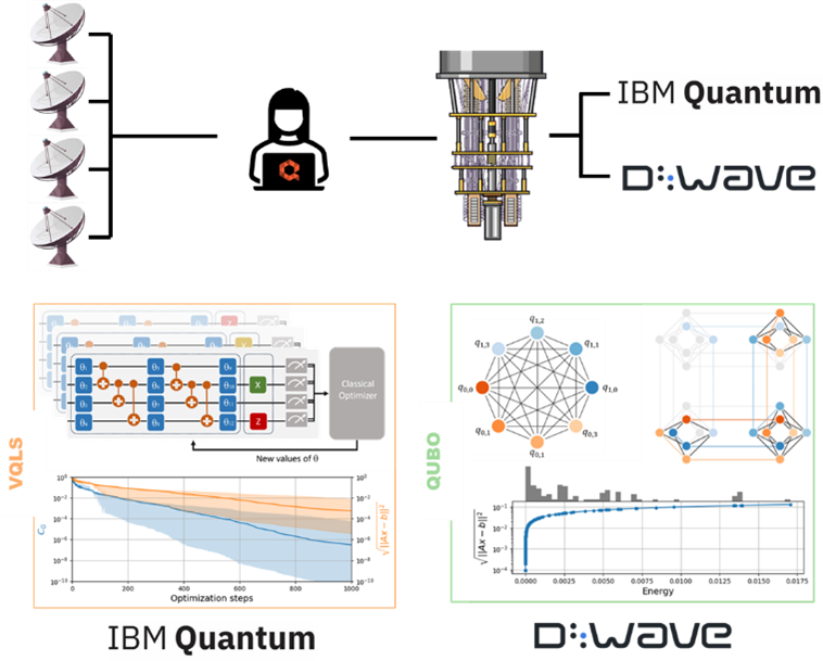 Quantum Linear Solver for Radioastronomy